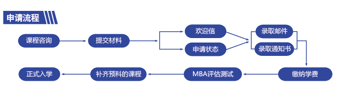 申請(qǐng)流程