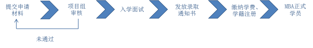 申請(qǐng)流程