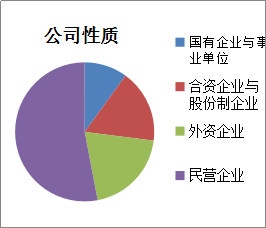 企業(yè)性質(zhì)