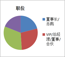 職位