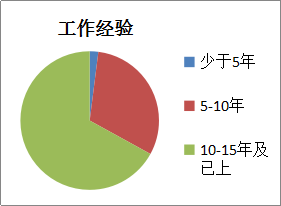 工作經(jīng)驗(yàn)