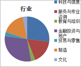 行業(yè)