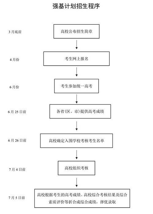 強(qiáng)基計(jì)劃的招生程序是怎么樣的？