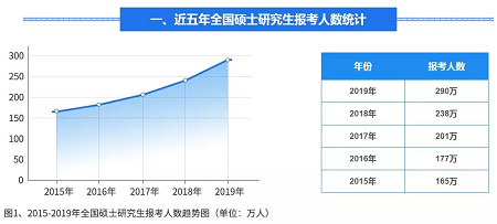 考研人數(shù)