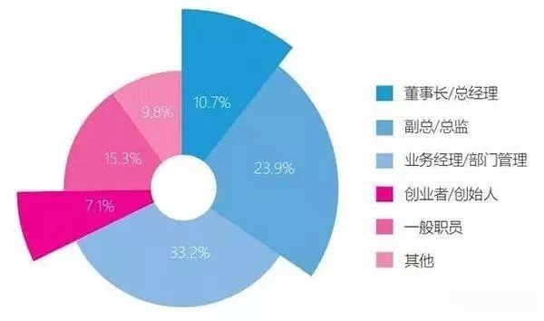 MBA報(bào)考人員比例