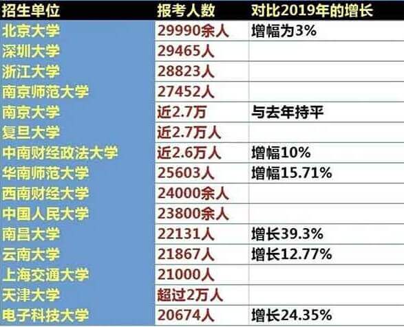 各院校報(bào)考人數(shù)1