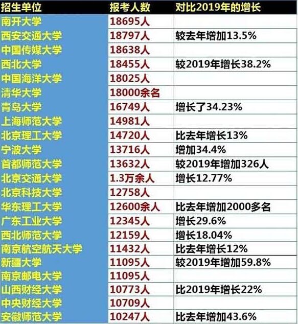 各院校報(bào)考人數(shù)2