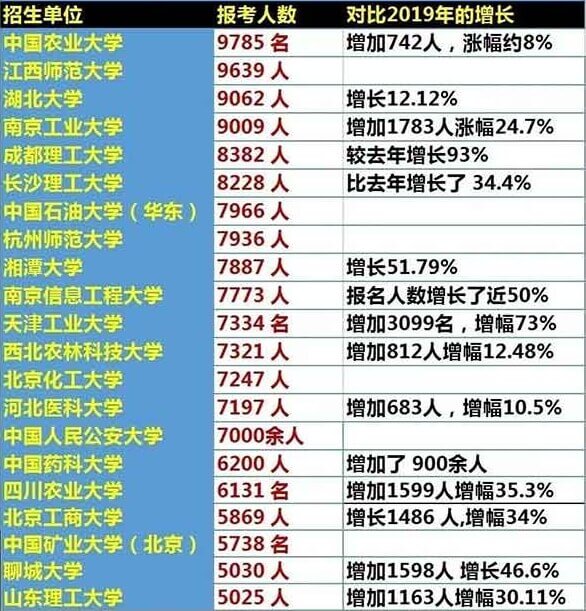 未過(guò)萬(wàn)但增長(zhǎng)快的院校