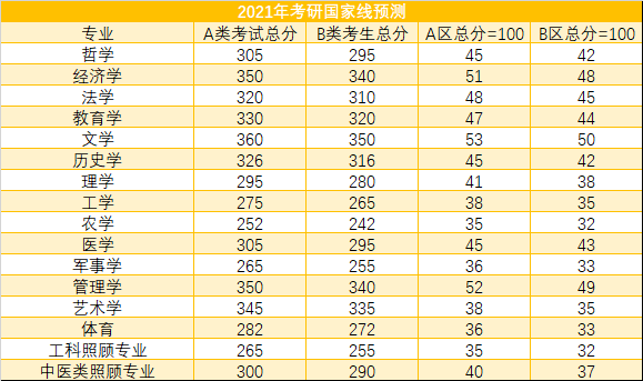 2021年考研國(guó)家分?jǐn)?shù)線預(yù)測(cè)