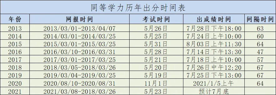 歷年同等學(xué)力申碩國(guó)考成績(jī)公布時(shí)間