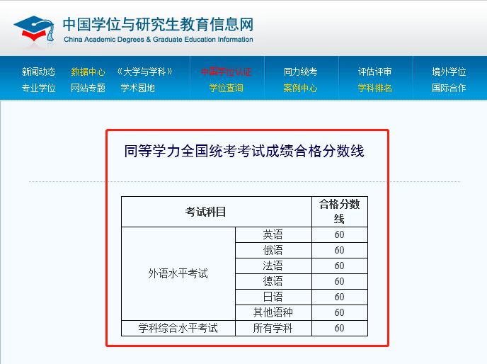 同等學(xué)力申碩成績(jī)分?jǐn)?shù)線