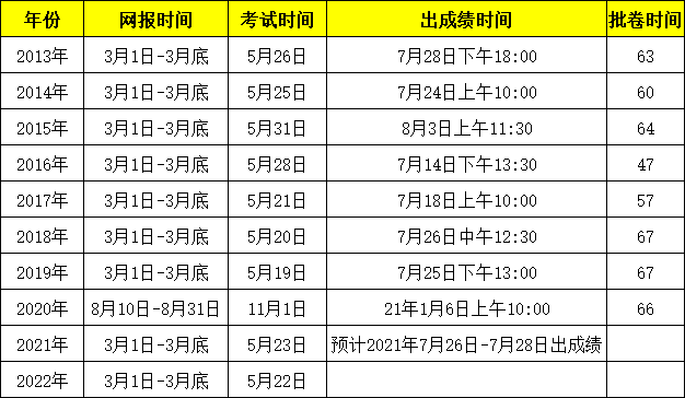2021年同等學(xué)力申碩成績公布時(shí)間！過或者不過，后續(xù)怎么做？