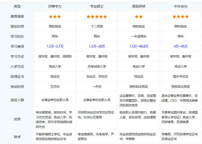 在職研究生考試難度