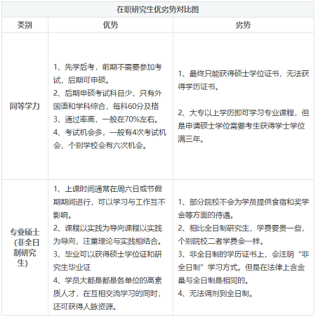 同等學(xué)力申碩優(yōu)劣勢分析