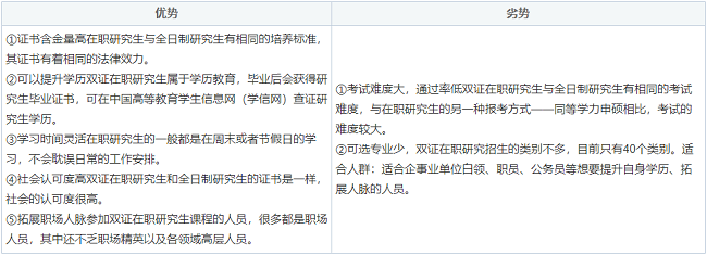非全日制研究生優(yōu)劣勢分析