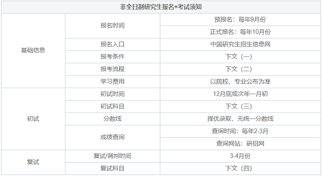 非全日制研究生報名+考試信息匯總