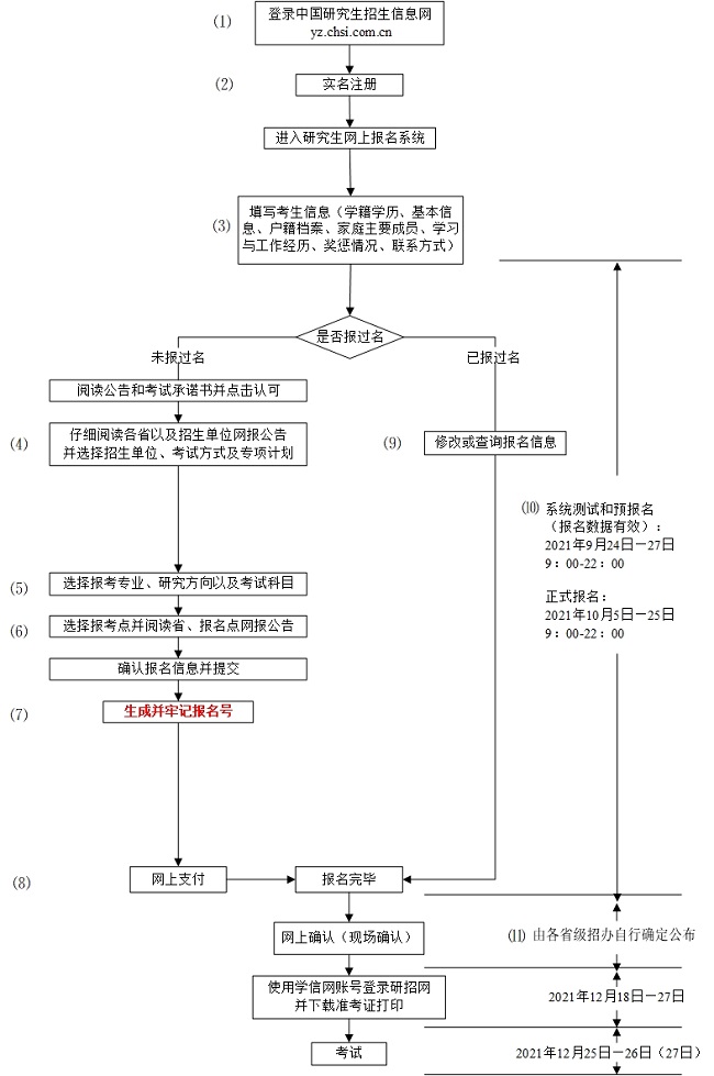 非全日制研究生報考流程