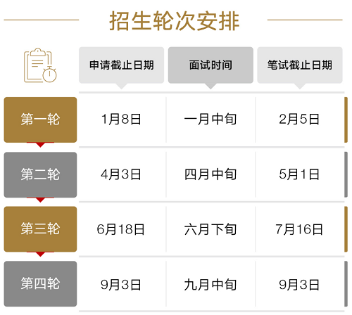 GlobalEMBA專業(yè)方向的報考流程