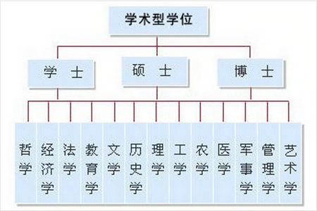 學(xué)術(shù)型學(xué)位