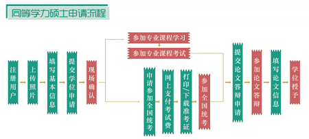 申請碩士學位流程圖