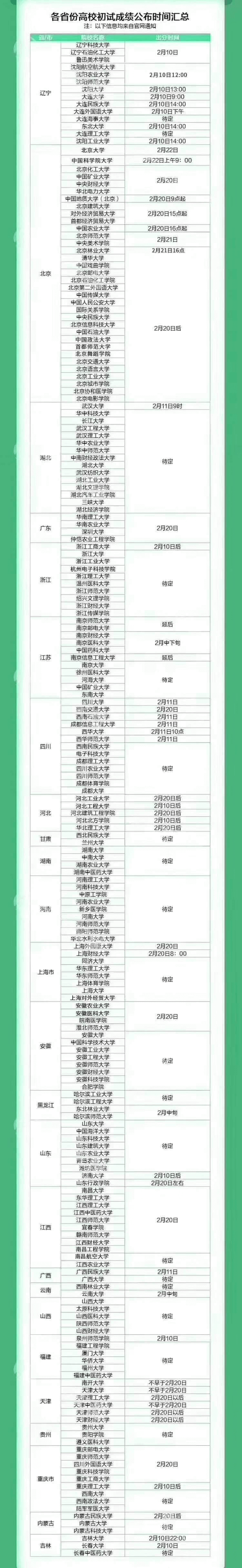 2020年各省院?？佳谐踉嚦煽儾樵儠r間已公布