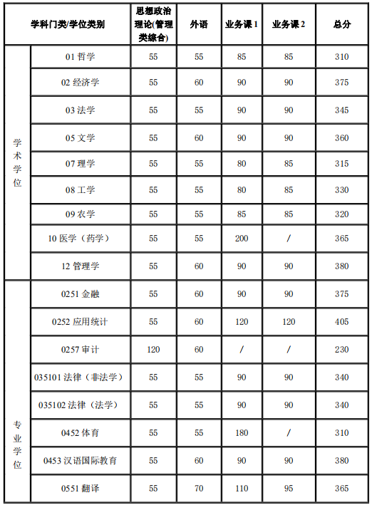 復(fù)試基本分?jǐn)?shù)線（不含醫(yī)學(xué)院）