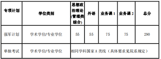 專項(xiàng)計(jì)劃復(fù)試分?jǐn)?shù)線（不含醫(yī)學(xué)院）