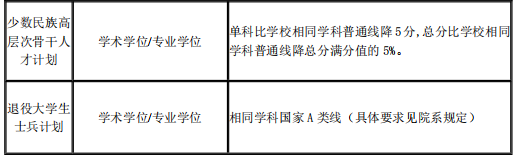 專項(xiàng)計(jì)劃復(fù)試分?jǐn)?shù)線（不含醫(yī)學(xué)院）