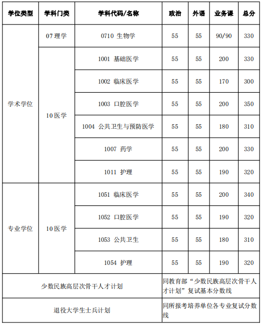 復(fù)試基本分?jǐn)?shù)線（醫(yī)學(xué)院）