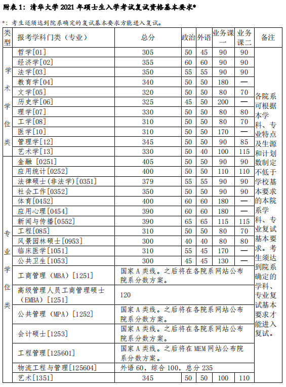清華大學2021年碩士研究生招生復試基本分數(shù)線