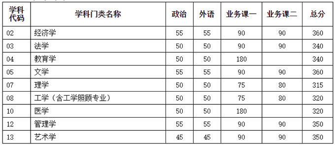 天津大學2021年碩士研究生招生考試復試基本分數(shù)線學術學位