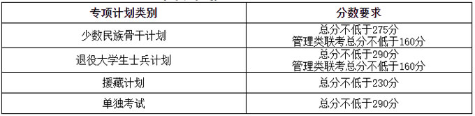 天津大學2021年碩士研究生招生考試復試基本分數(shù)線專項計劃