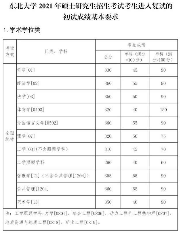 東北大學(xué)2021年碩士研究生招生考試考生復(fù)試基本分?jǐn)?shù)線學(xué)術(shù)學(xué)位