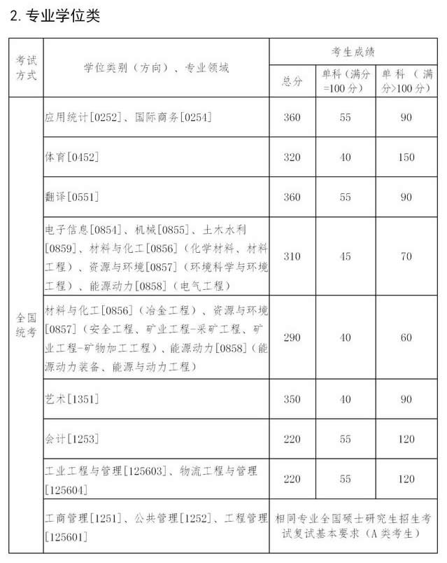東北大學(xué)2021年碩士研究生招生考試考生復(fù)試基本分?jǐn)?shù)線專業(yè)學(xué)位