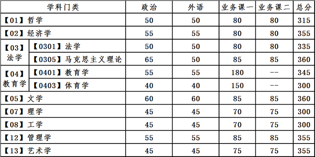 大連理工大學(xué)2021年全國碩士研究生招生考試復(fù)試基本分?jǐn)?shù)線學(xué)術(shù)學(xué)位