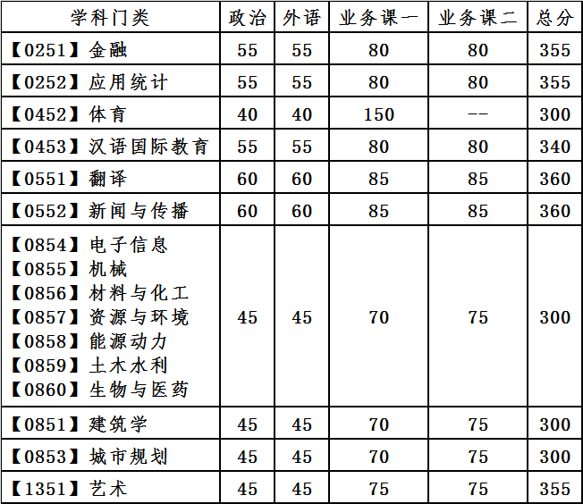 大連理工大學(xué)2021年全國碩士研究生招生考試復(fù)試基本分?jǐn)?shù)線專業(yè)學(xué)位