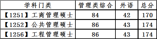 大連理工大學(xué)2021年全國碩士研究生招生考試復(fù)試基本分?jǐn)?shù)線專業(yè)學(xué)位