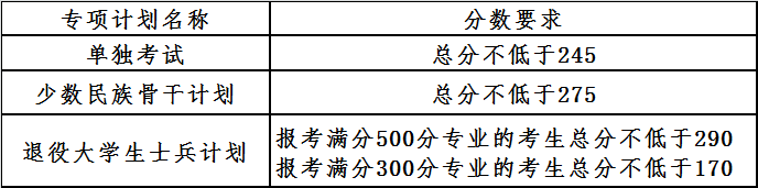 大連理工大學(xué)2021年全國碩士研究生招生考試復(fù)試基本分?jǐn)?shù)線專項(xiàng)計(jì)劃