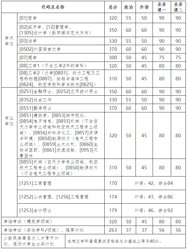哈爾濱工業(yè)大學(xué)2021年碩士研究生招生復(fù)試基本分?jǐn)?shù)線