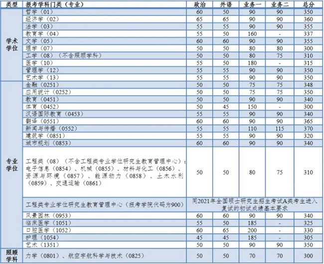  同濟(jì)大學(xué)2021年全國(guó)碩士研究生招生考試復(fù)試基本分?jǐn)?shù)線全國(guó)統(tǒng)考