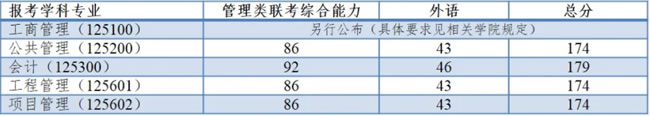  同濟(jì)大學(xué)2021年全國(guó)碩士研究生招生考試復(fù)試基本分?jǐn)?shù)線管理類聯(lián)考