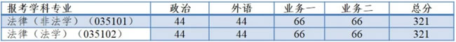  同濟(jì)大學(xué)2021年全國(guó)碩士研究生招生考試復(fù)試基本分?jǐn)?shù)線法碩聯(lián)考