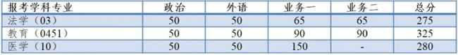  同濟(jì)大學(xué)2021年全國(guó)碩士研究生招生考試復(fù)試基本分?jǐn)?shù)線單獨(dú)考試