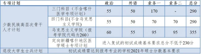  同濟(jì)大學(xué)2021年全國(guó)碩士研究生招生考試復(fù)試基本分?jǐn)?shù)線專項(xiàng)計(jì)劃