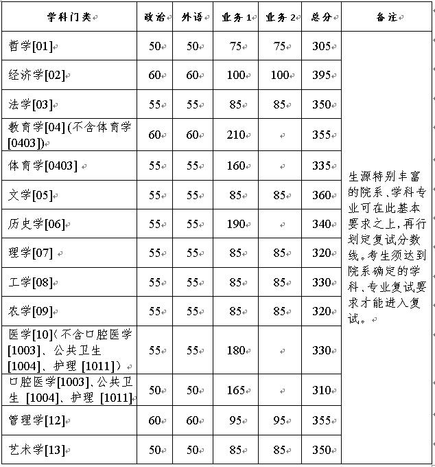  浙江大學(xué)2021年碩士研究生招生考試復(fù)試分?jǐn)?shù)線學(xué)術(shù)學(xué)位