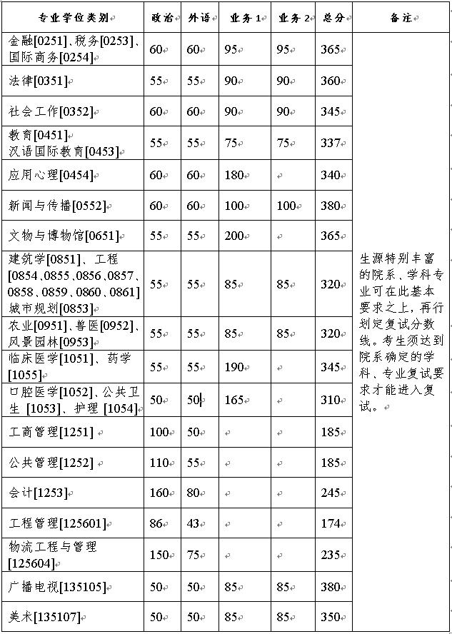  浙江大學(xué)2021年碩士研究生招生考試復(fù)試分?jǐn)?shù)線專(zhuān)業(yè)學(xué)位