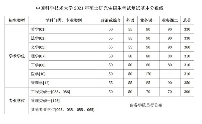 中國(guó)科學(xué)技術(shù)大學(xué)2021年碩士研究生招生考試復(fù)試基本分?jǐn)?shù)線(xiàn)