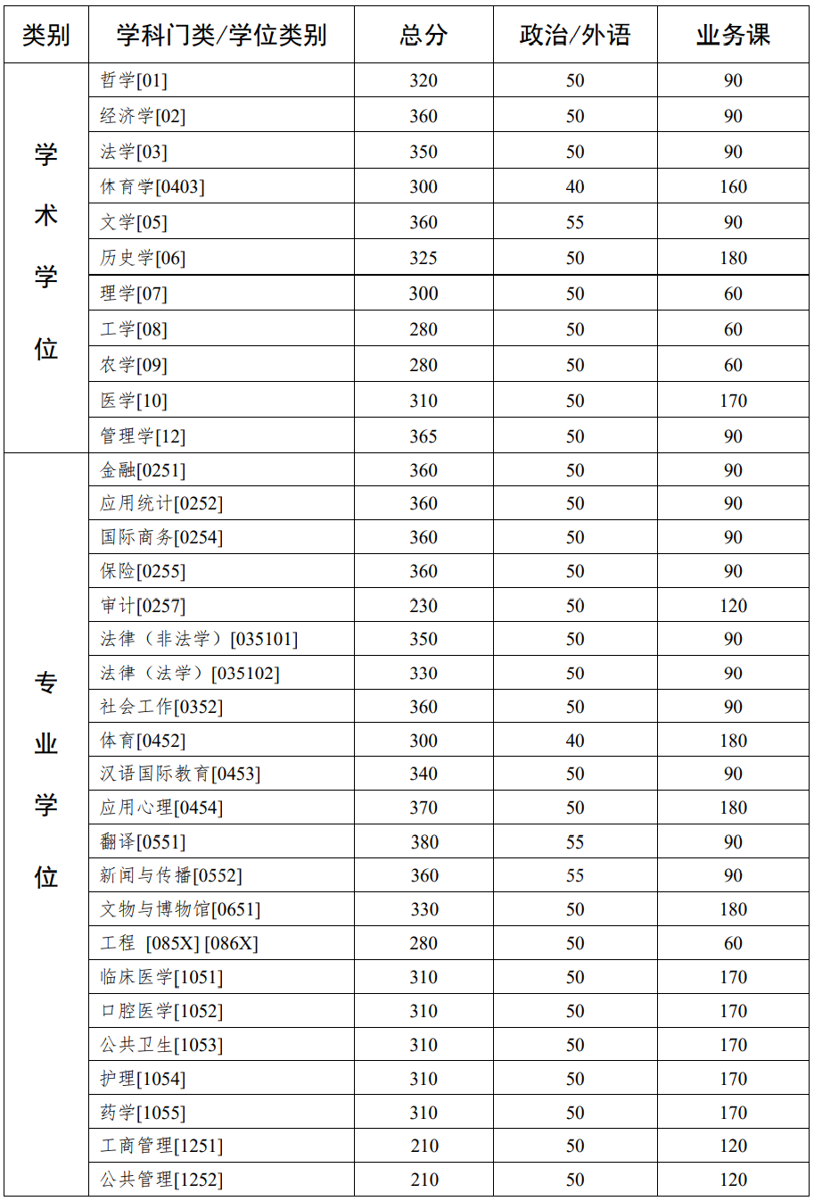  中山大學(xué)2021年碩士研究生入學(xué)考試復(fù)試基本分?jǐn)?shù)線