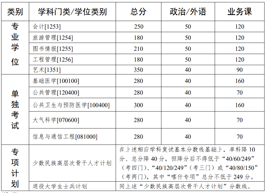  中山大學(xué)2021年碩士研究生入學(xué)考試復(fù)試基本分?jǐn)?shù)線