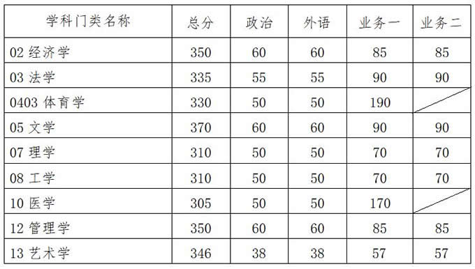 華南理工大學(xué)2021年碩士研究生復(fù)試基本分?jǐn)?shù)線學(xué)術(shù)學(xué)位
